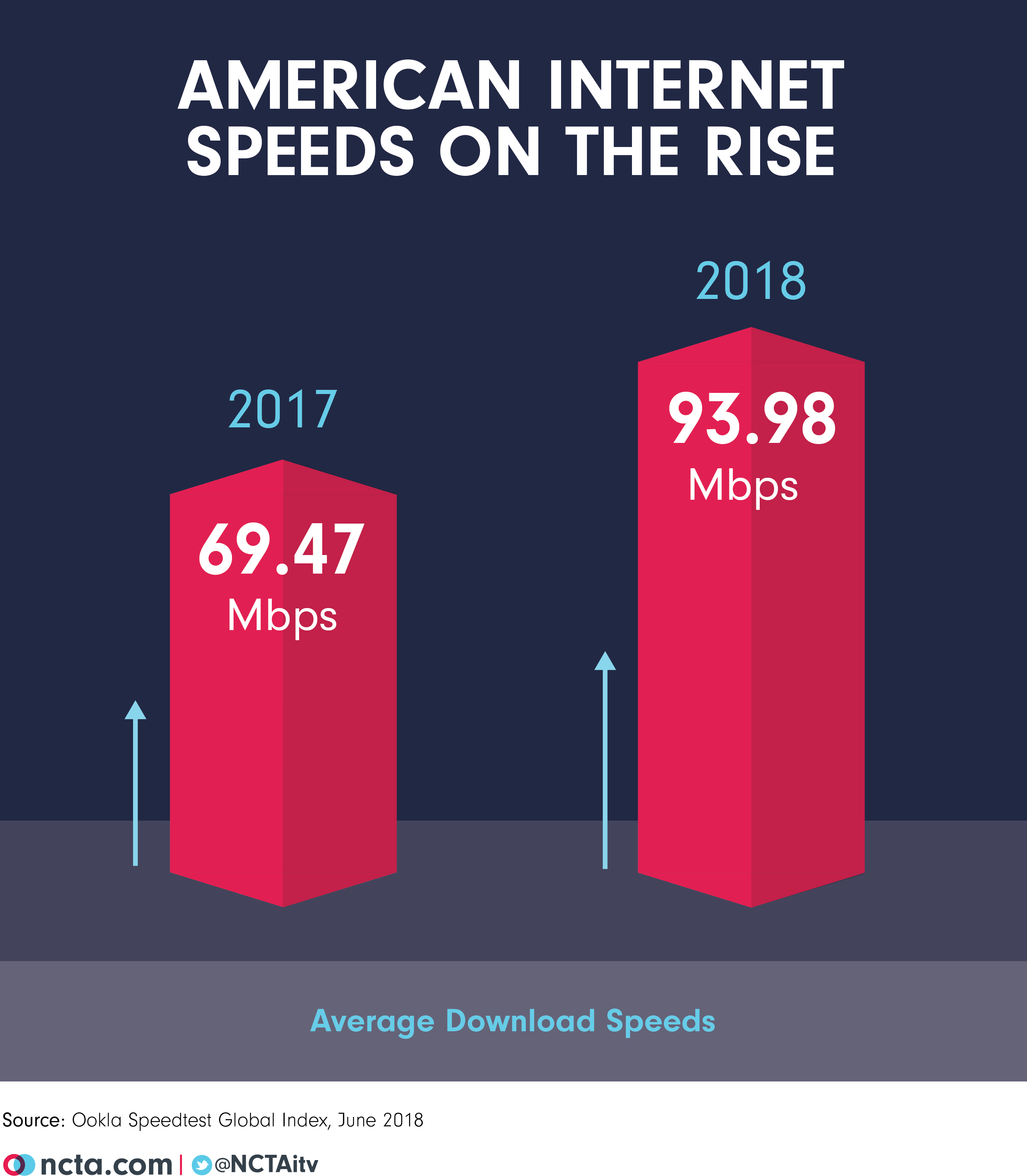 U.S. Internet Speeds Just Keep Getting Better
