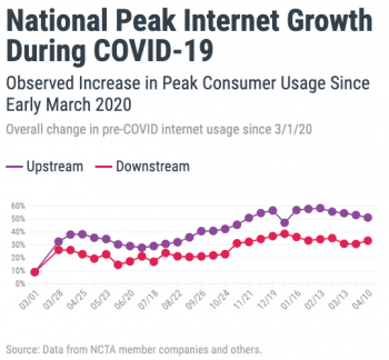 chart of national peak internet growth during covid-19