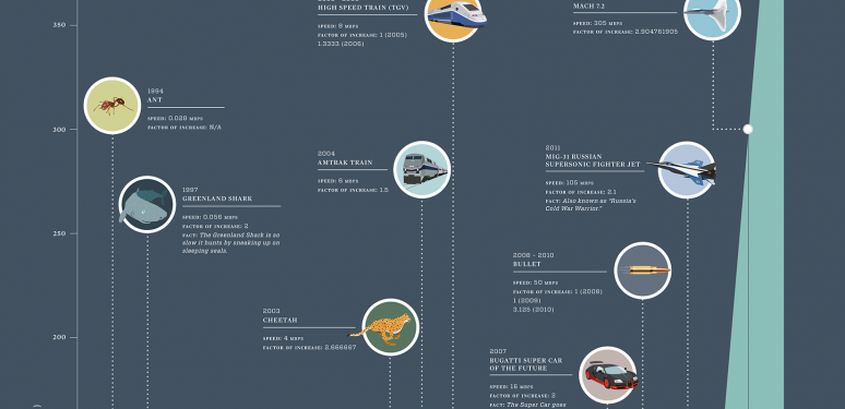 Internet Speed Chart World