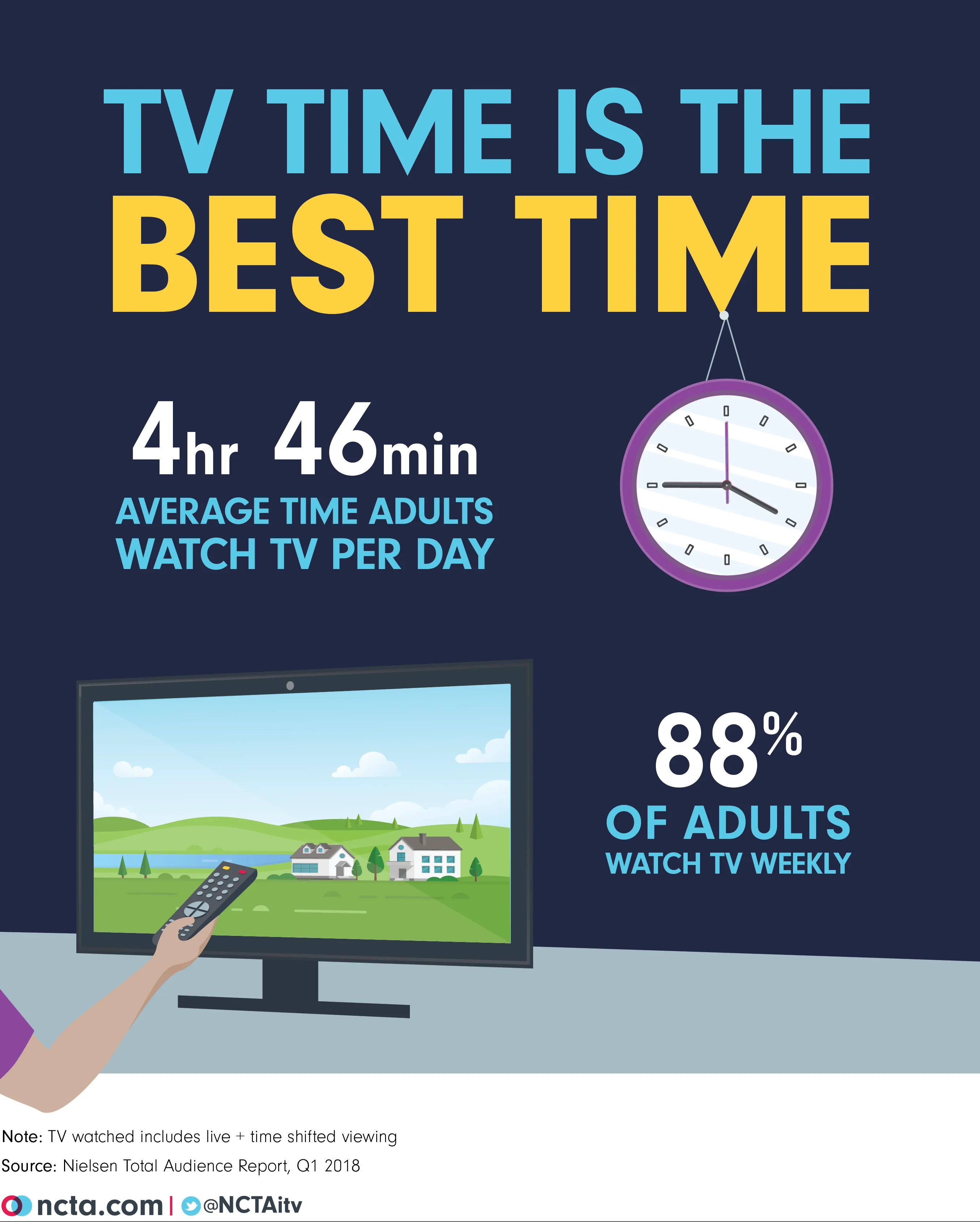 Thanks to brilliant innovations in technology over the past few decades, video is everywhere. Gone are the days of crowds forming in front of electronics stores to watch breaking news; now there is a near-ubiquity of screens and connectivity. Creators have new formats to explore, the video marketplace is more competitive than it’s ever been, and some of the highest-quality programming ever is now being produced as a result. With all the changes we’ve seen, it might be surprising to learn that, according to the latest Nielsen Total Audience Report, the average American adult spends four hours and 46 minutes each day watching live or time-shifted TV. Take that with the fact that 88 percent of adults watch live or time-shifted TV at least once a week, and it’s easy to conclude that TV is still the dominant form of video. Over the past two decades the cable TV networks have invested $410.7 billion in award-winning programming. Combine that with the rise in video competition, and it’s a formula for success. So the question is: what’s the next show to binge?