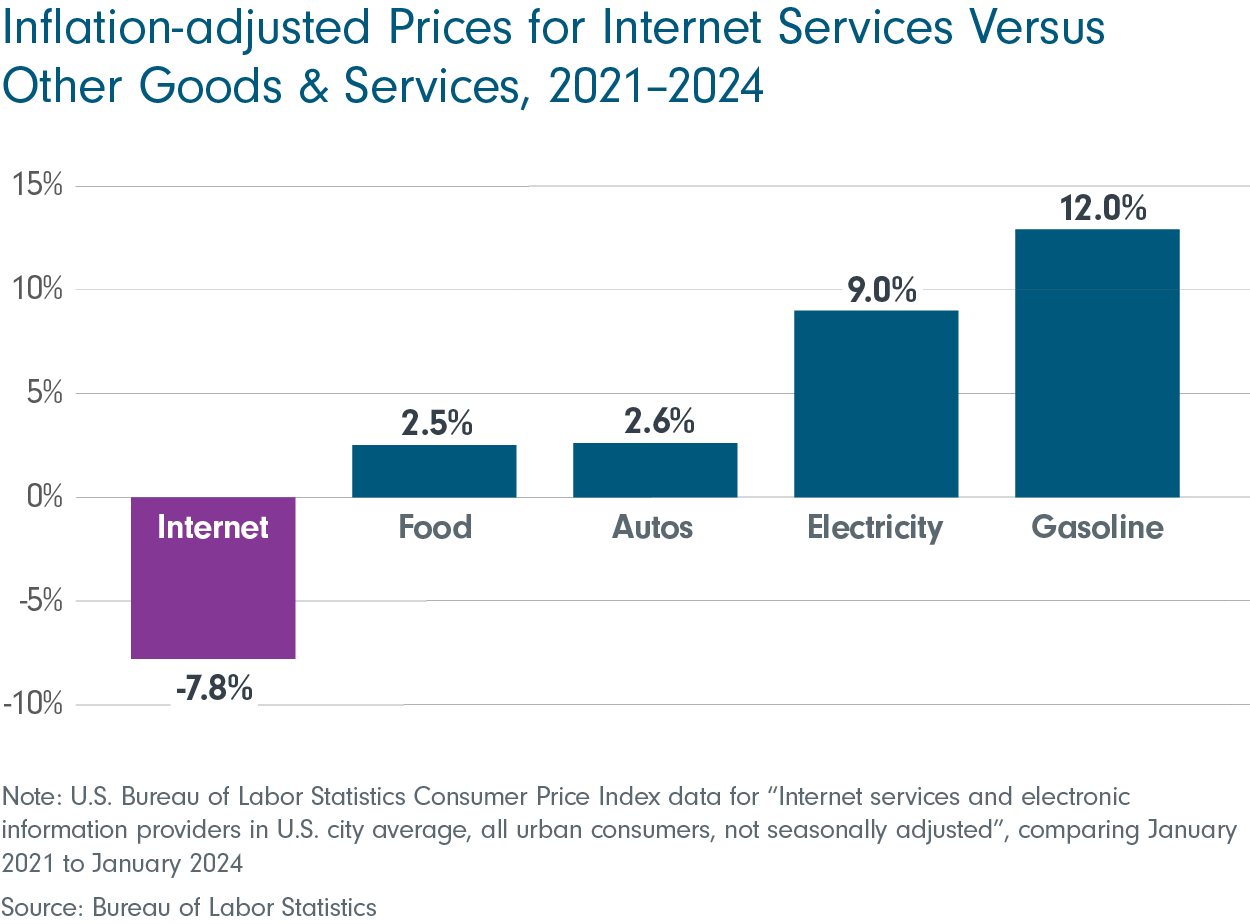 Inflation-adjusted prices for internet services versus other goods and services, 2021-2024. Chart shows that relative internet prices have decreased 7.8% while the prices for food, autos, electricity, and gasoline have risen 2.5%, 2.6%, 9.0%, and 12.0% respectively