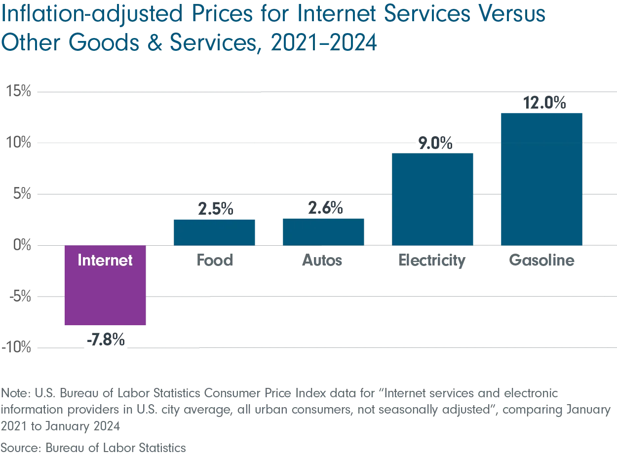 Inflation-adjusted prices for internet services versus other goods and services, 2021-2024. Chart shows that relative internet prices have decreased 7.8% while the prices for food, autos, electricity, and gasoline have risen 2.5%, 2.6%, 9.0%, and 12.0% respectively