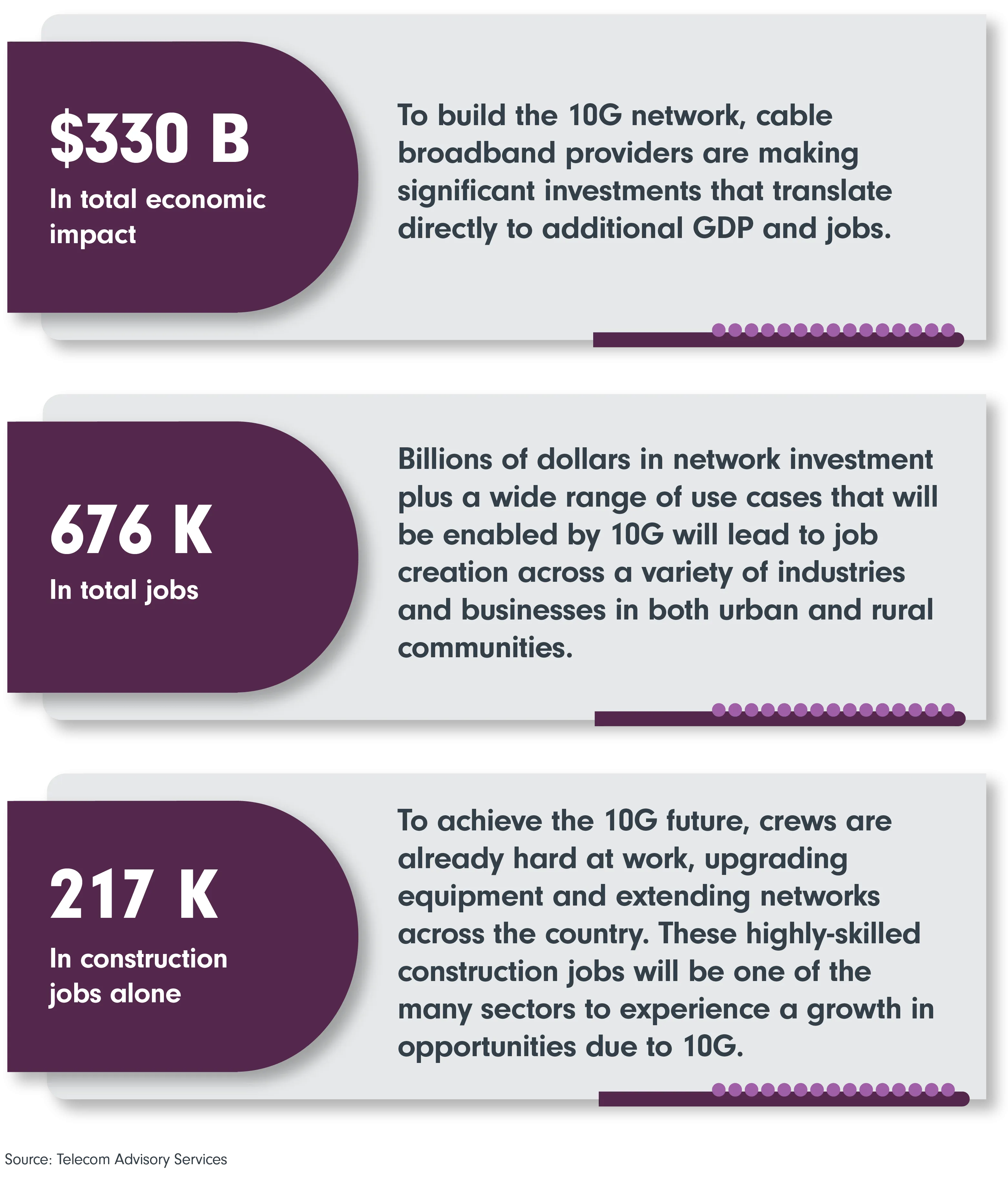 $330 B In total economic impact; 676 K In total jobs; 217 K In construction jobs alone