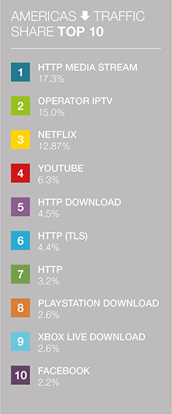 Americas downstream traffic