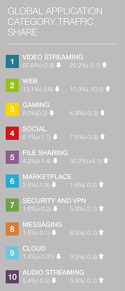 sandvine global application traffic share