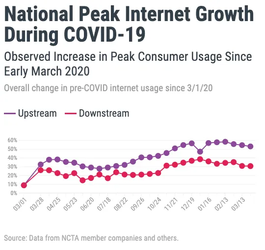 NCTA COVID-19 Dashboard graph