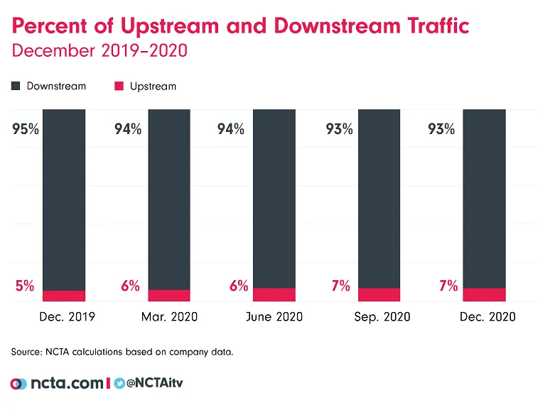 upstream and downstream traffic