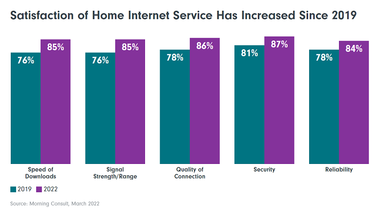 Home Internet Service Satisfaction