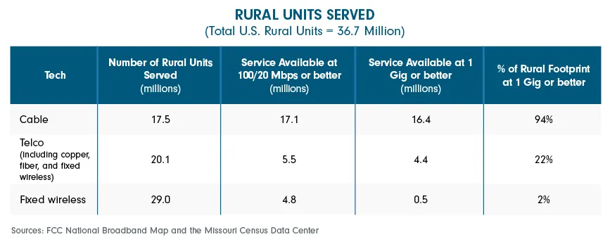 rural units table