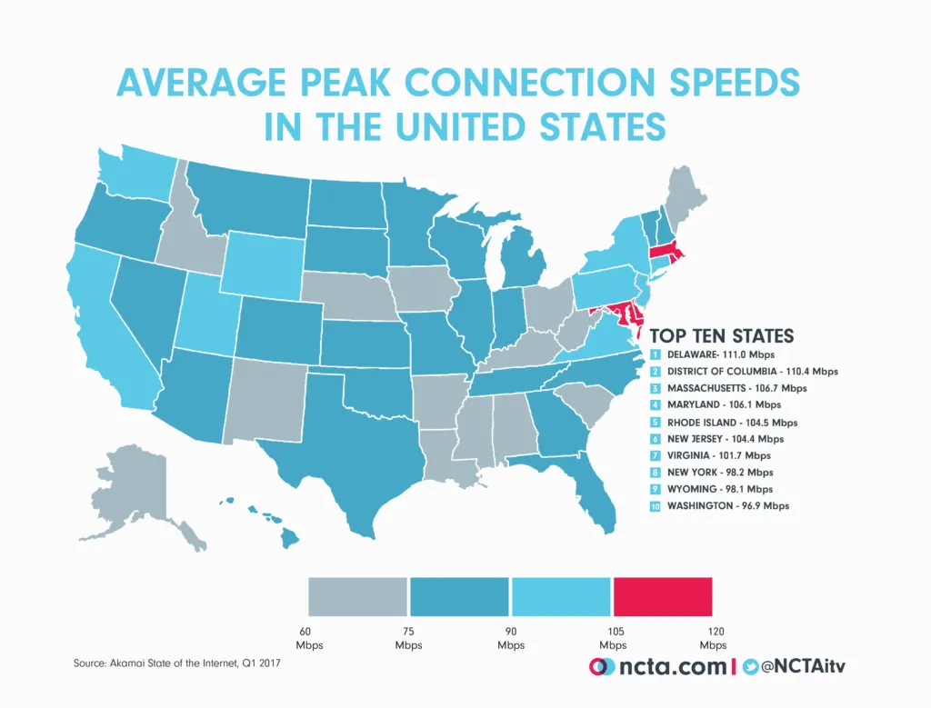 AVG Peak Connections