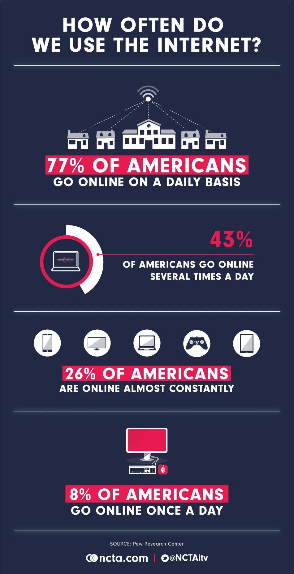 going online everyday