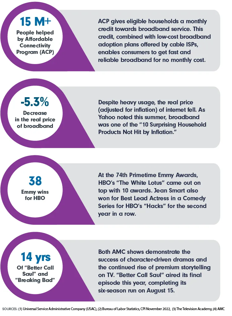 15m+ Helped by ACP; -5.3% Decrease In the real price of broadband; 38 Emmy Wins for HBO; 14 Years  of “Better Call Saul” and “Breaking Bad”