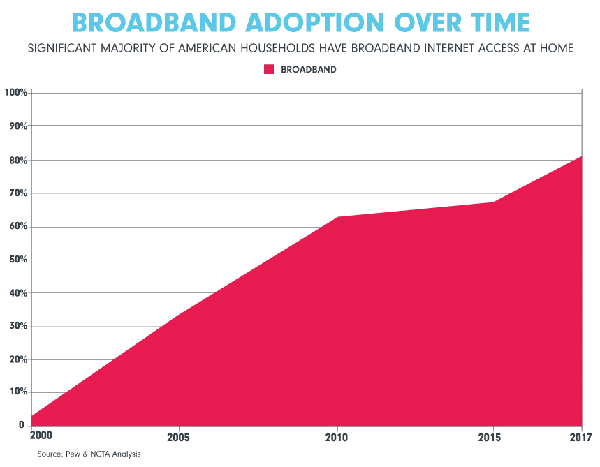 broadband adoption