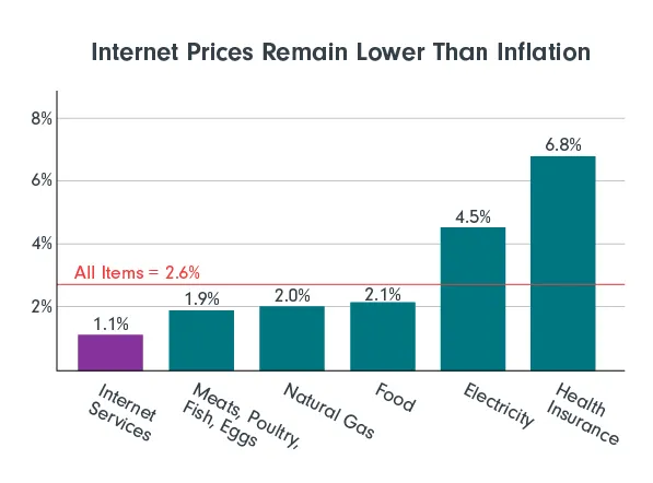 Broadband Not Contributing to Inflation