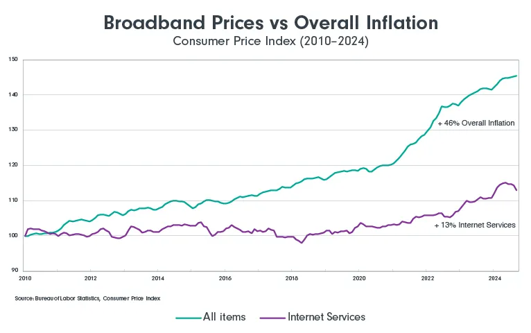 Broadband Affordability: A Look at the Data