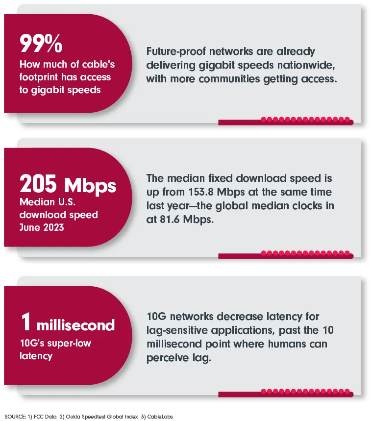 99% How much of cable’s footprint has access to gigabit speeds; 205.2 Mbps Median U.S. download speed June 2023; 1 millisecond 10G’s super-low latency