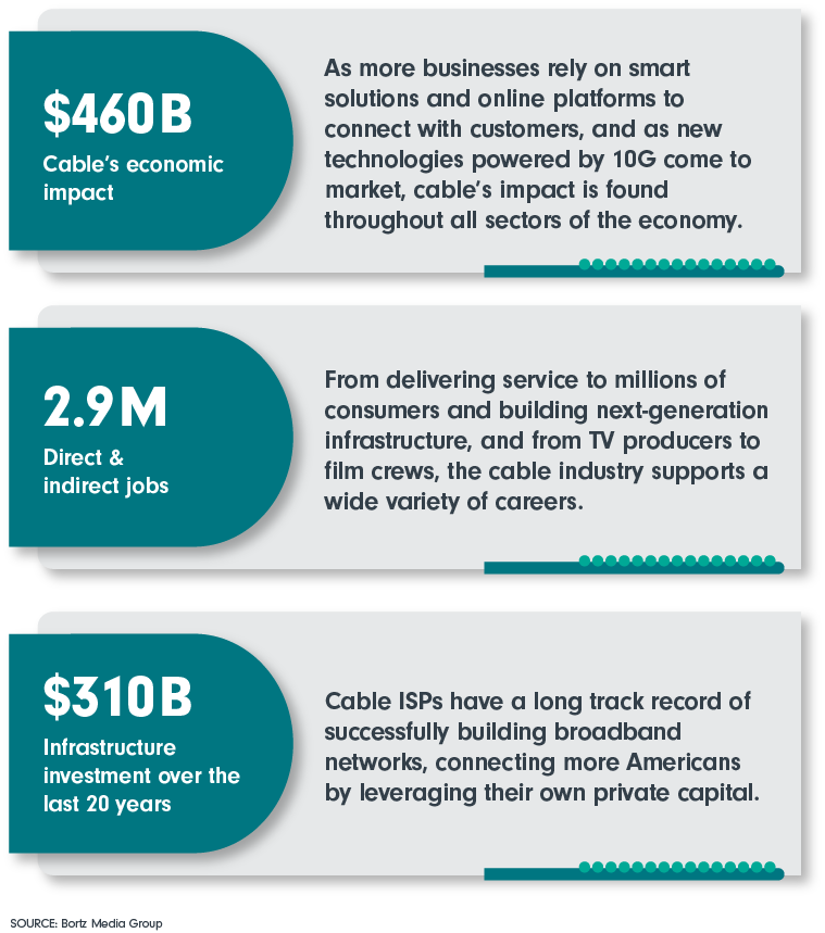 $460 B Cable’s economic impact; 2.9 M Direct & indirect jobs; $310 B Infrastructure investment over the last 20 years