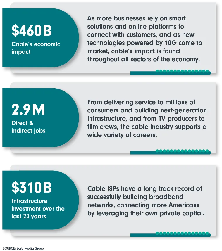 $460 B Cable’s economic impact; 2.9 M Direct & indirect jobs; $310 B Infrastructure investment over the last 20 years