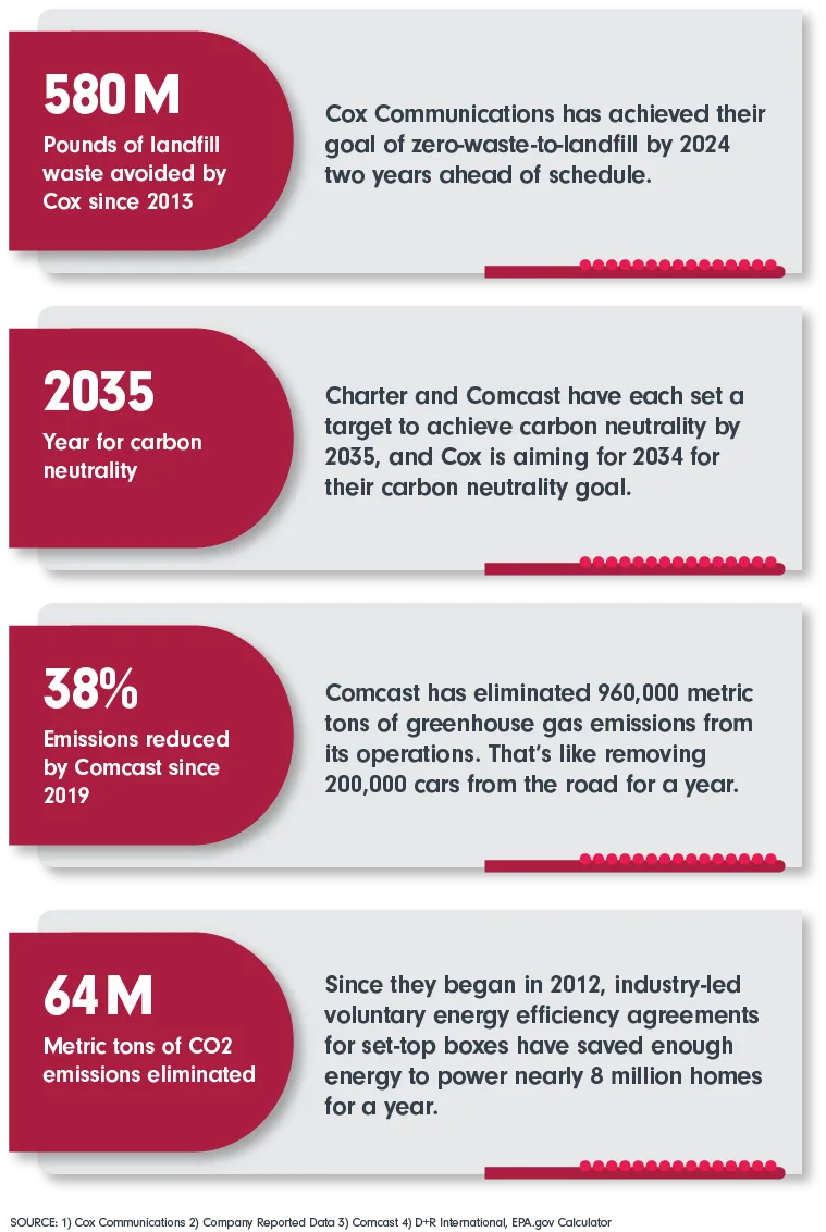 580M lbs Of landfill waste avoided by Cox since 2013; 2035 Year for carbon neutrality; 38% Emissions reduced by Comcast since 2019; 64m Metric tons of CO2 emissions eliminated