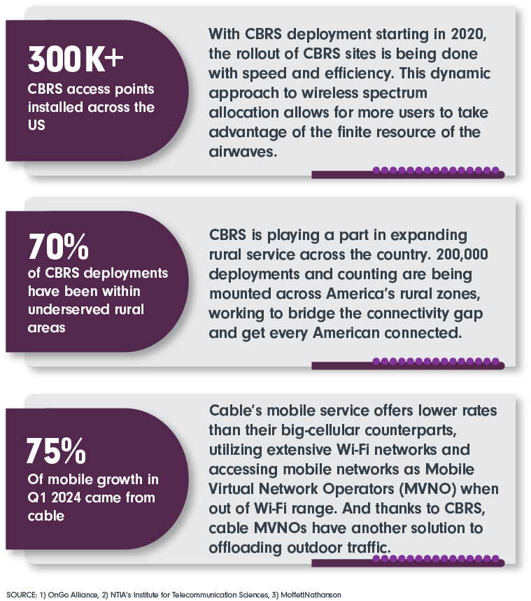 300K+  CBRS access points installed across the US; 70% of CBRS deployments have been in underserved rural areas; 75% Of mobile growth in Q1 2024 came from cable