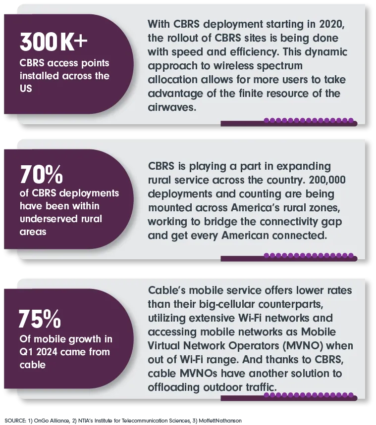 300K+ CBRS access points installed across the US; 70% of CBRS deployments have been in underserved rural areas; 75% Of mobile growth in Q1 2024 came from cable