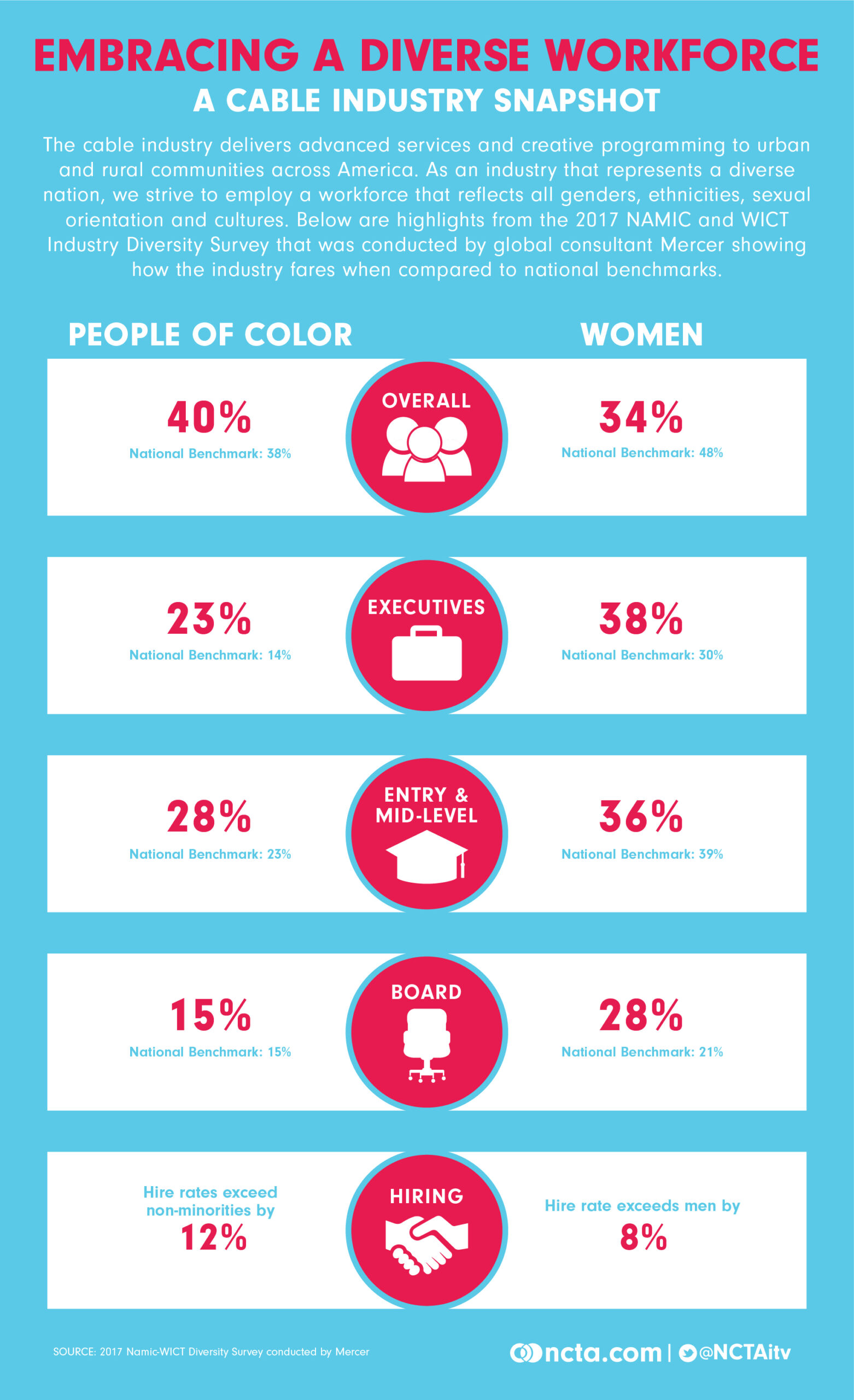 diversity in cable industry
