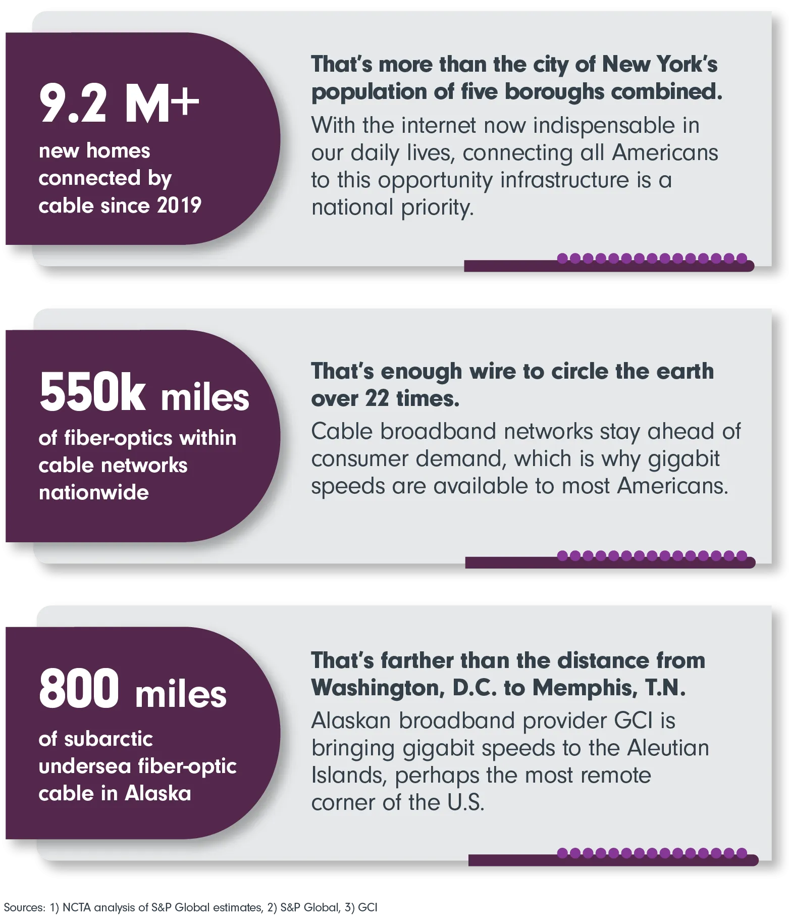 9.2+ m new homes connected by cable since 2019; 550,000 miles  of fiber-optics within cable networks nationwide; 800 miles  of subarctic undersea fiber-optic cable in Alaska