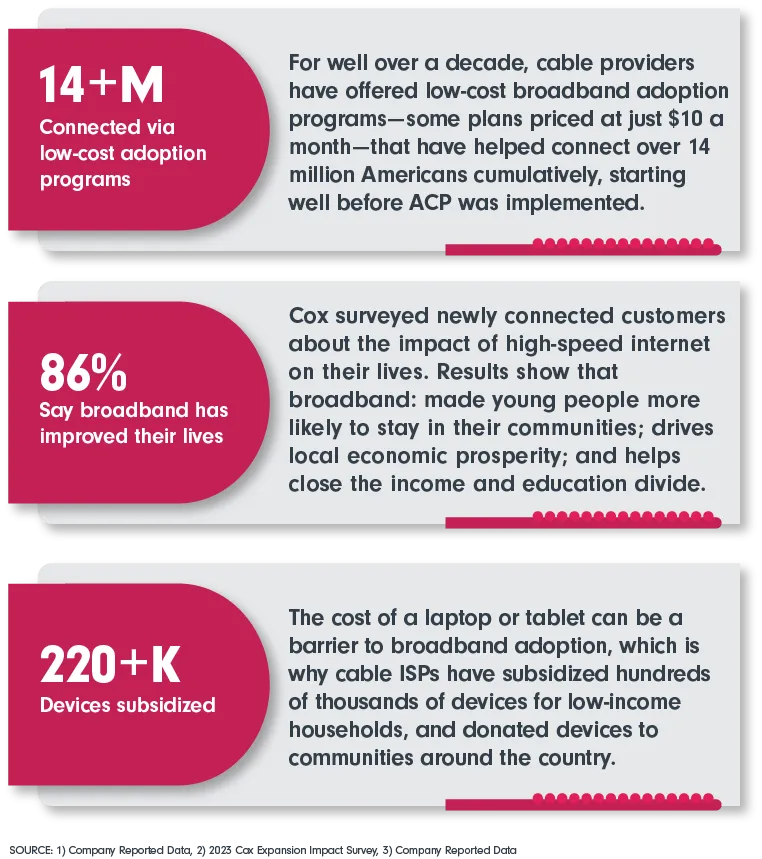 14+ M Connected via low-cost adoption programs; 86% Say broadband has improved their lives; 220+k devices subsidized