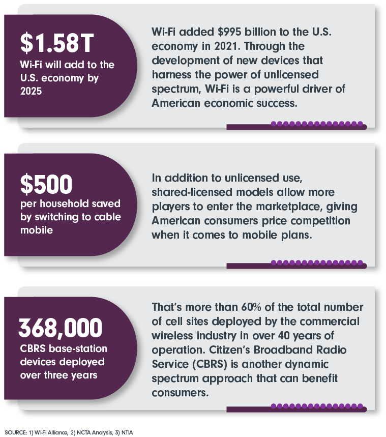 $1.58 T Wi-Fi will add to the U.S. economy by 2025; $500 per household saved switching to cable mobile; 368,000 CBRS base-station devices deployed over three years