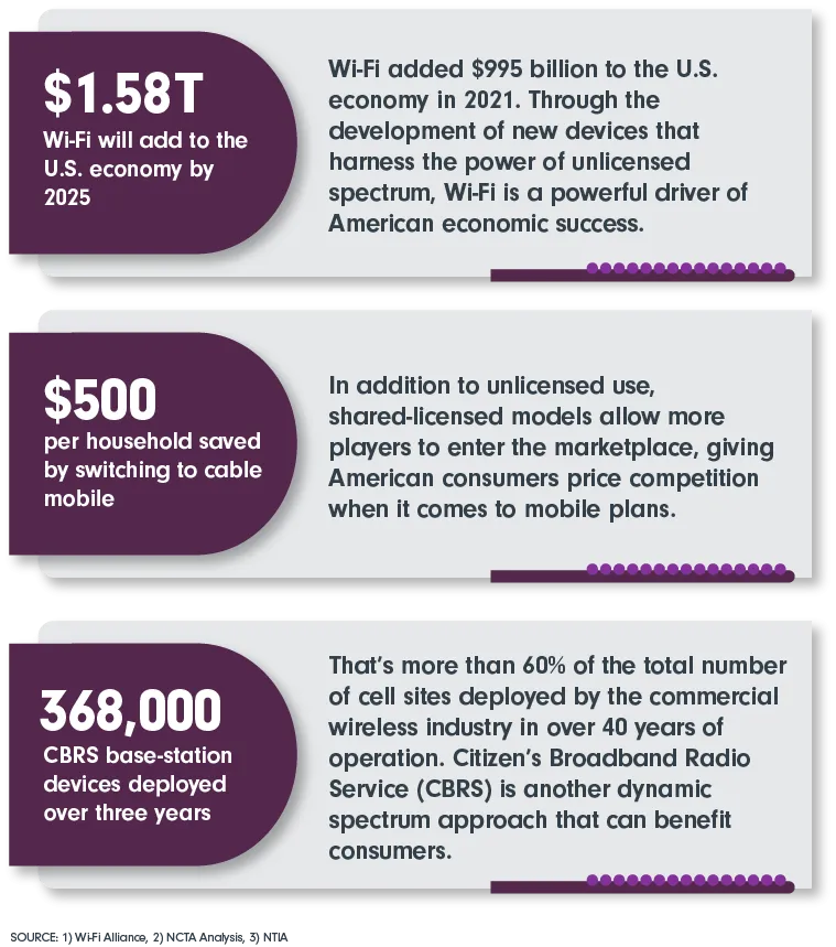 $1.58 T Wi-Fi will add to the U.S. economy by 2025; $500 per household saved switching to cable mobile; 368,000 CBRS base-station devices deployed over three years