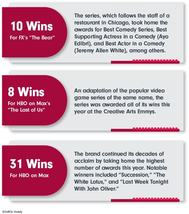 10 Wins For FX’s “The Bear”; 8 Wins For HBO on Max’s “The Last of Us”; 31 Wins For HBO on Max