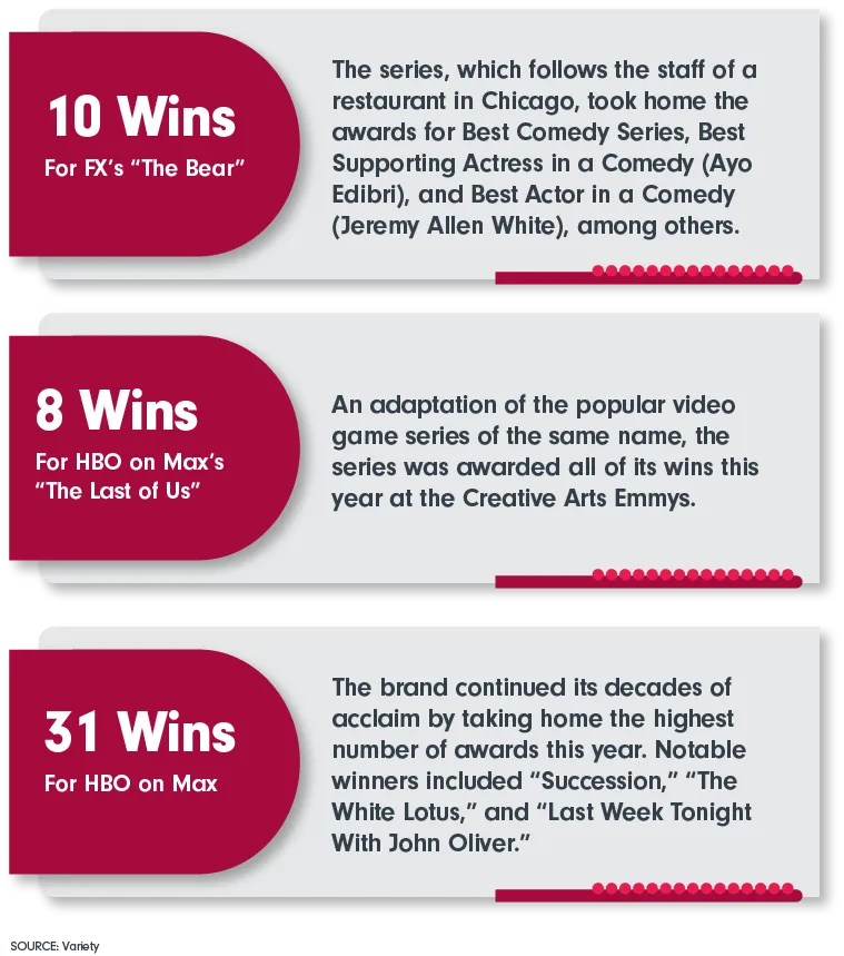 10 Wins For FX’s “The Bear”; 8 Wins For HBO on Max’s “The Last of Us”; 31 Wins For HBO on Max