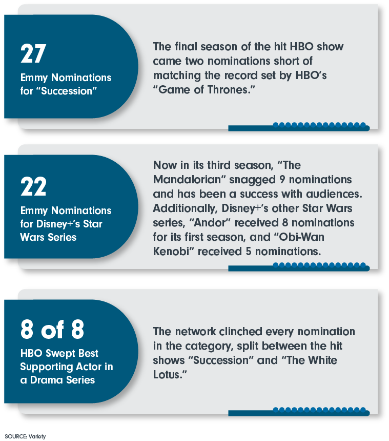 27 Emmy Noms for “Succession”; 22 Emmy Noms for Disney+’s Star Wars Series; 8/8 HBO Swept Best Supporting Actor in a Drama Series