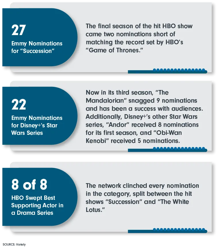 27 Emmy Noms for “Succession”; 22 Emmy Noms for Disney+’s Star Wars Series; 8/8 HBO Swept Best Supporting Actor in a Drama Series