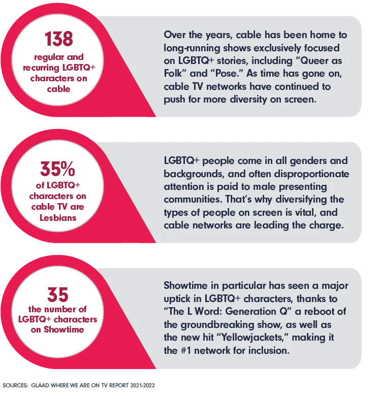 138 regular and recurring LGBTQ+ characters on cable, up from last year’s 118 SOURCE: GLAAD Where We Are on TV Report 2021-2022 Over the years, cable has been home to long-running shows exclusively focused on LGBTQ+ stories, including “Queer as Folk” and “Pose.” As time has gone on, cable TV networks have continued to push for more diversity on screen. 35% of LGBTQ+ characters on cable TV are Lesbians, making them the most represented group SOURCE: GLAAD Where We Are on TV Report 2021-2022 LGBTQ+ people come in all genders and backgrounds, though often disproportionate attention is paid to male presenting communities. That’s why diversifying the types of people on screen is vital, and cable networks are leading the charge. Showtime has 35 LGBTQ+ characters, making it the #1 cable network for representation SOURCE: GLAAD Where We Are on TV Report 2021-2022