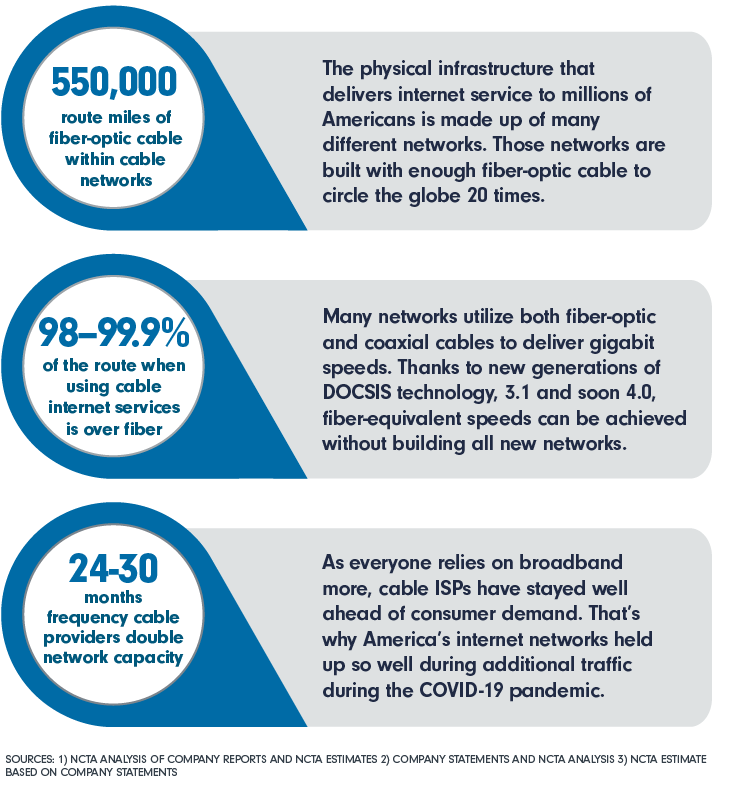 Stat callouts explaining the amount of fiber-optics within the existing cable broadband network