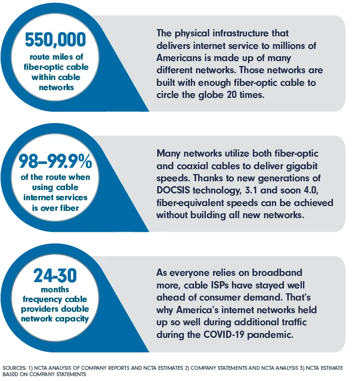 Stat callouts explaining the amount of fiber-optics within the existing cable broadband network