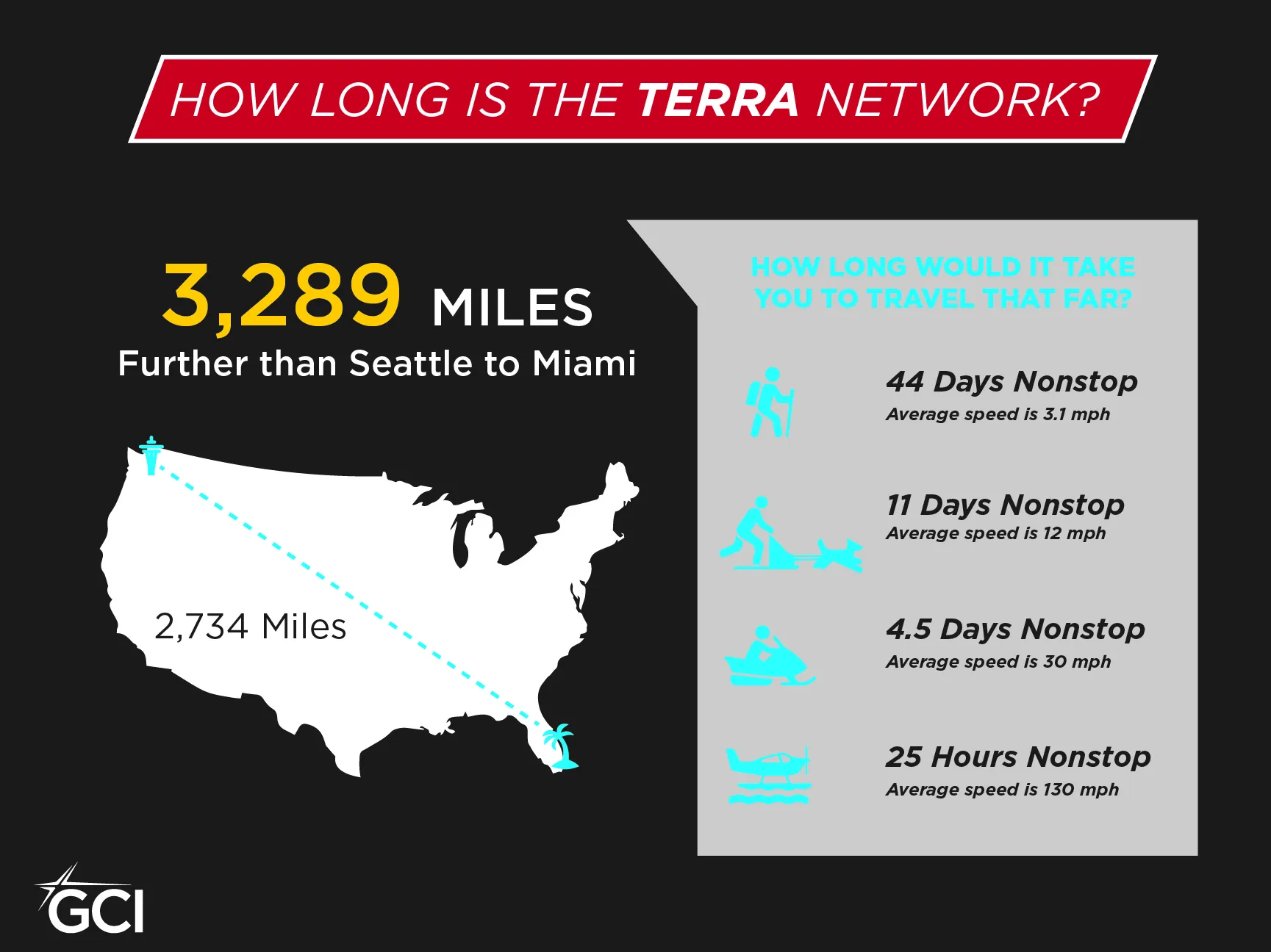 GCI TERRA Infographic