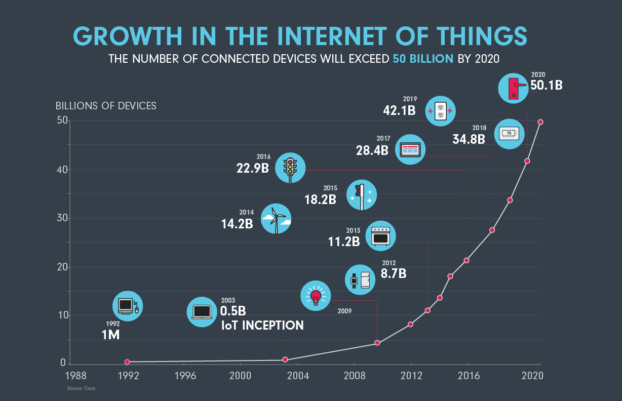 IoT
