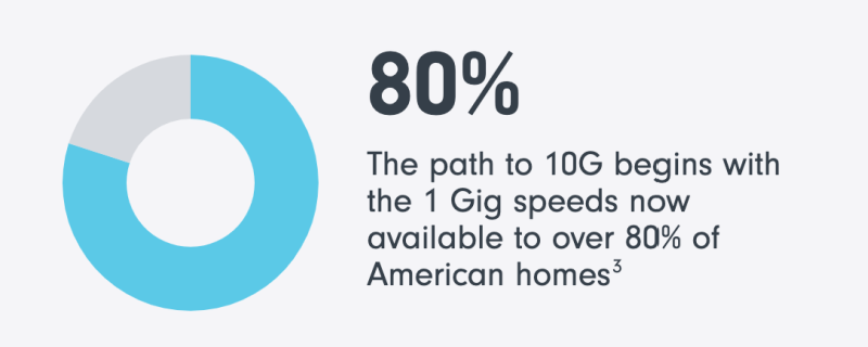 Gigabit speeds are available to 80% of U.S. homes. 