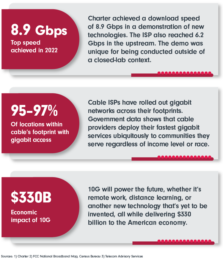 8.9 Gbps Top speed achieved in 2022; 95%–97%  Of locations within cable’s footprint with gigabit access; $330B Economic impact of 10G
