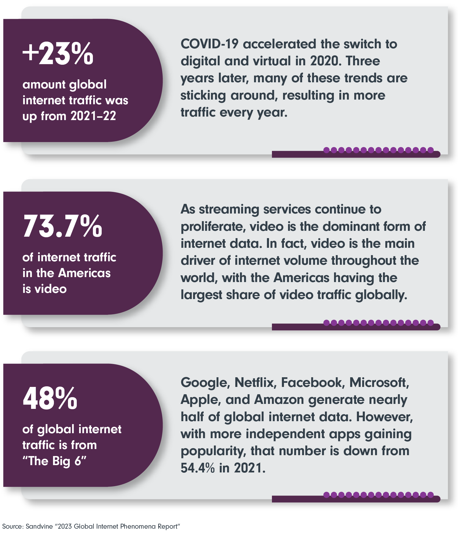 Sandvine, a global leader in internet trends research, has published its latest annual “Global Internet Phenomena Report”, giving a snapshot of how people use the internet. 