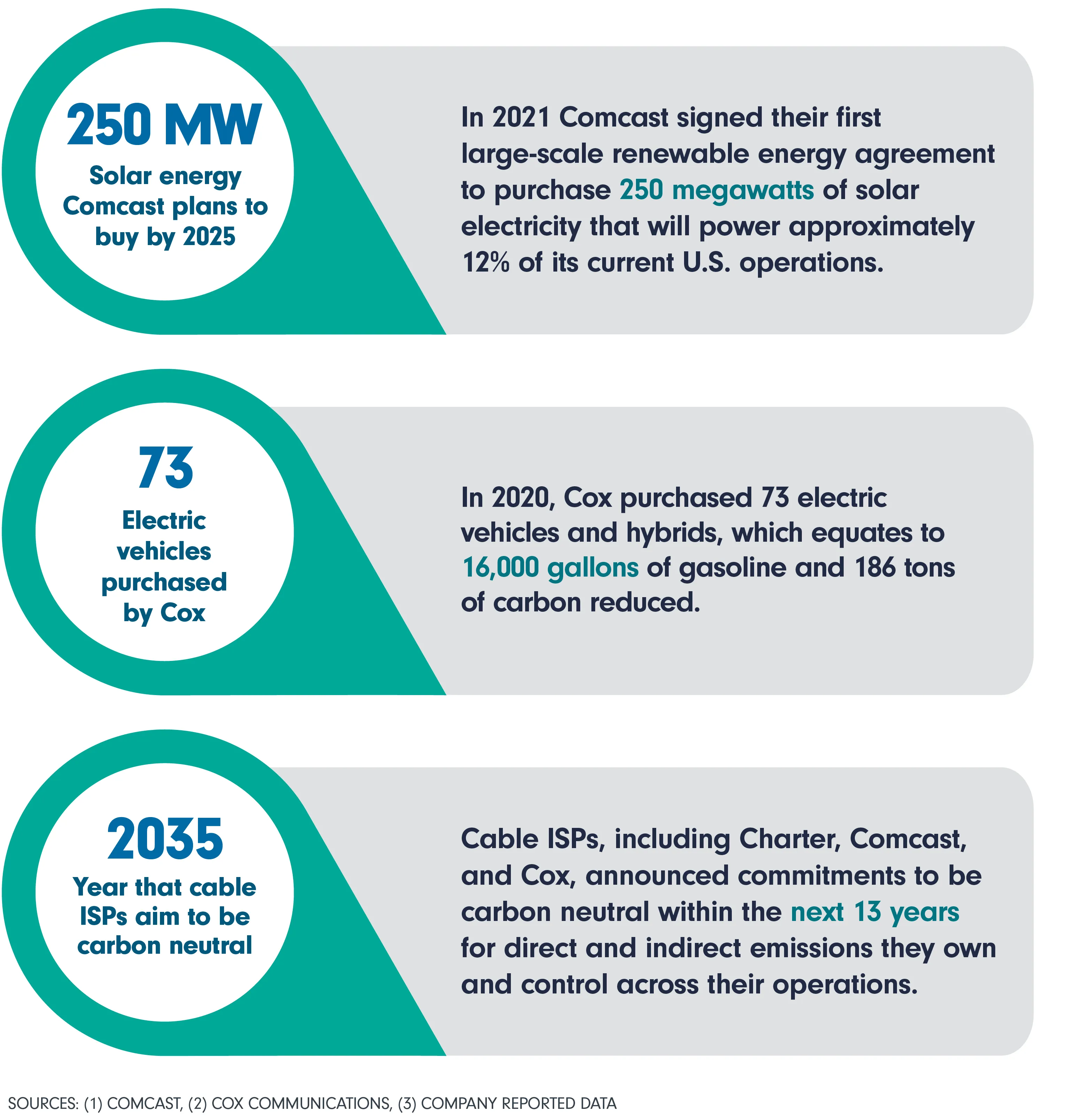 250 MW Solar energy Comcast plans to buy by 2025; 73 Electric vehicles purchased by Cox; 2035 Year that cable ISPs aim to be carbon neutral