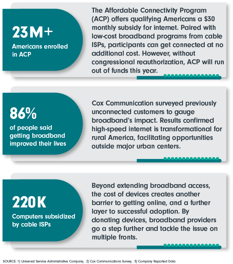 23+ M  Americans enrolled in ACP; 86% of people said getting broadband improved their lives; 220 K computers subsidized by cable ISPs