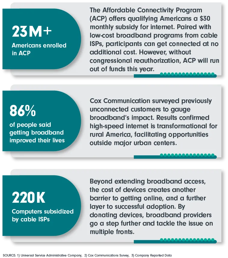 23+ M  Americans enrolled in ACP; 86% of people said getting broadband improved their lives; 220 K computers subsidized by cable ISPs