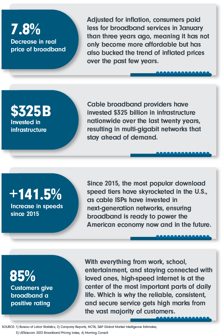 7.8% decrease in the real price of broadband; $325 B Invested in infrastructure; +141.5% Increase in speeds since 2015; 85% Customers give broadband a positive rating