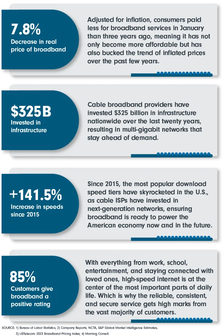 7.8% decrease in the real price of broadband; $325 B Invested in infrastructure; +141.5% Increase in speeds since 2015; 85% Customers give broadband a positive rating