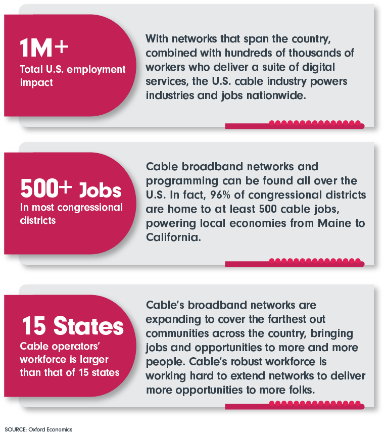 1M+ Total U.S. employment impact; 500+ Jobs In most congressional districts; 15 States Cable operators’ workforce is larger than that of 15 states