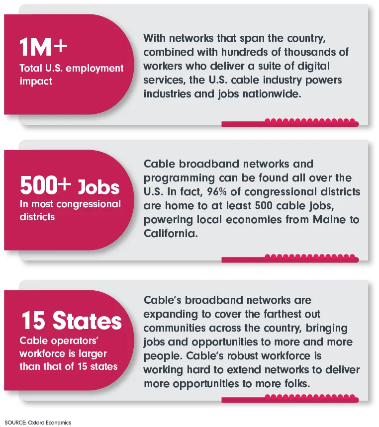 1M+ Total U.S. employment impact; 500+ Jobs In most congressional districts; 15 States Cable operators’ workforce is larger than that of 15 states