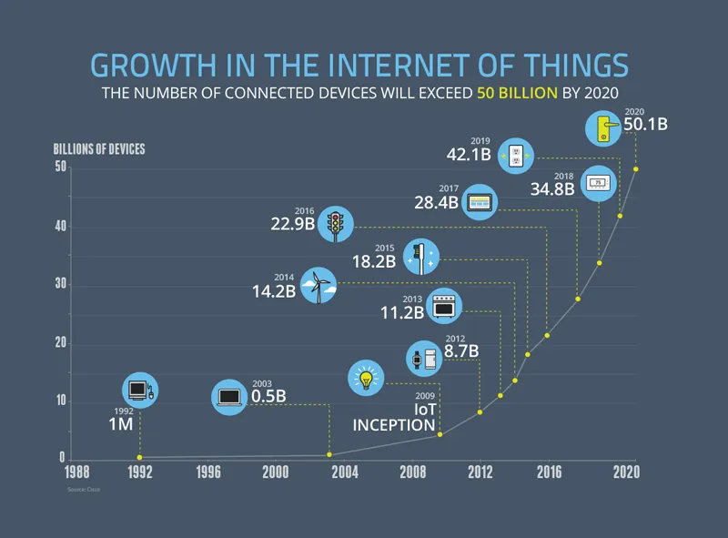 Internet-of-Things